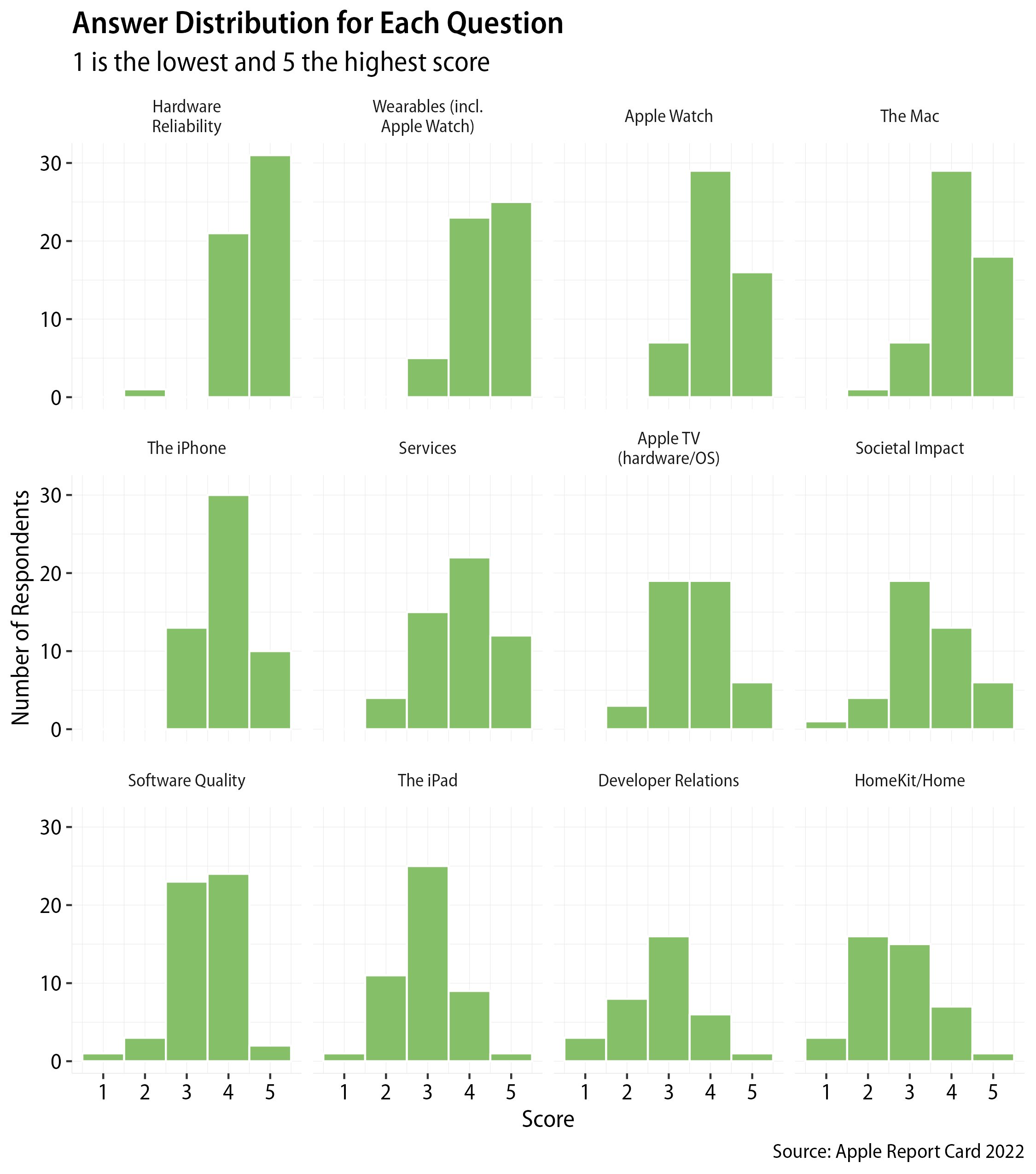 Fun With Charts: A 2022 Report Card breakdown