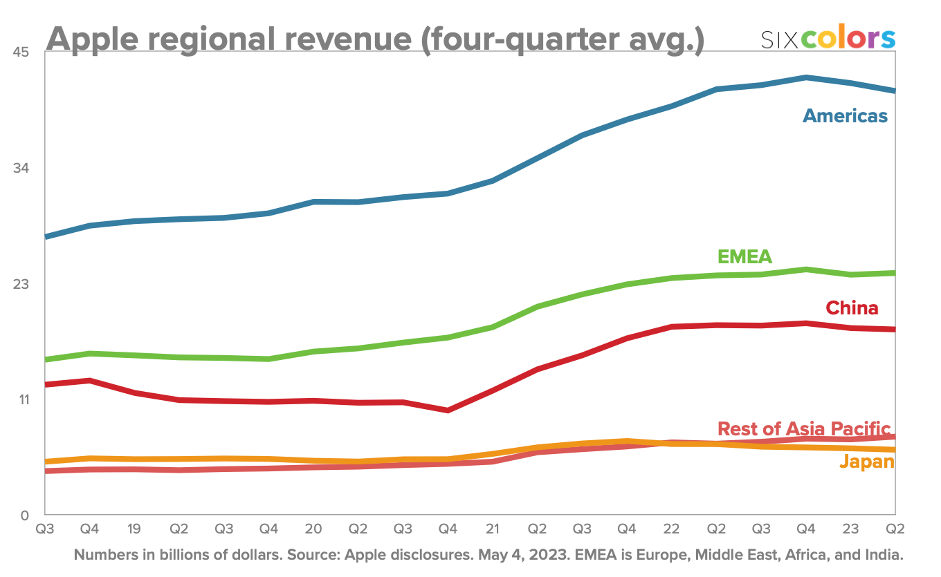 Apple Q2 2023 Results 94 8b Revenue Better Than Expected With