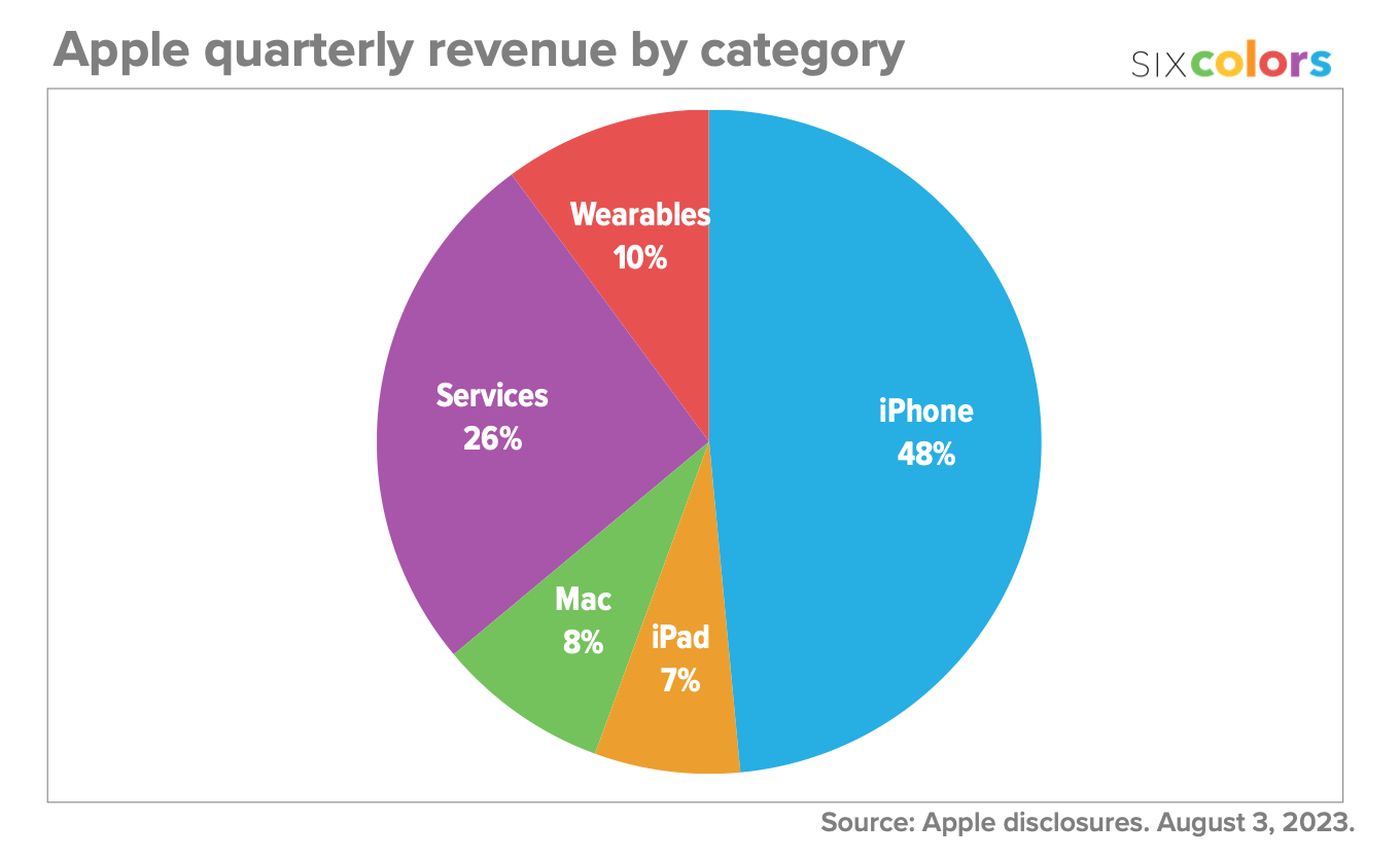 Apple Q3 2023 Charts 81 8b Revenue Down 1 Six Colors
